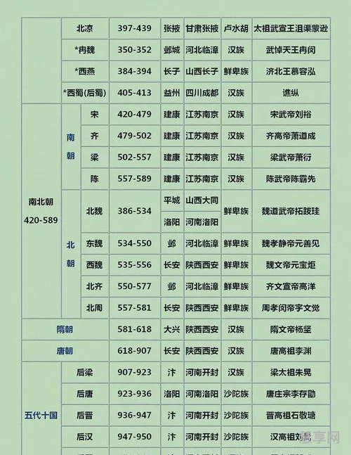 朝代顺序表口诀(历史朝代歌口诀)