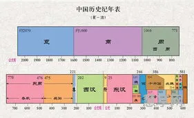 朝代的先后顺序(二十四朝代顺序口诀)