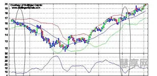 BOLL指标(如何看布林线指标)