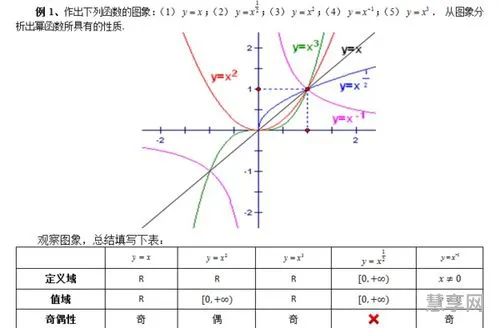 幂函数的性质(幂函数图像及性质总结表格)