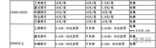 跨行汇款手续费(跨行转账怎么收手续费)