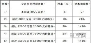 年终奖扣税标准2019(年终奖怎么扣税)