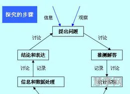 科学探究的基本过程(探究实验过程六个步骤)