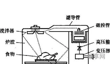 微波炉加热原理(微波炉的工作原理讲解)