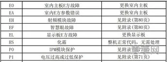 空调故障代码大全(空调故障会显示哪些字母)