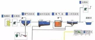 污水处理厂工艺流程(污水处理的基本方法及处理流程)