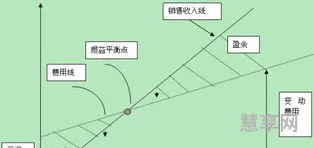 单位边际贡献(边际贡献=销售收入-固定成本)