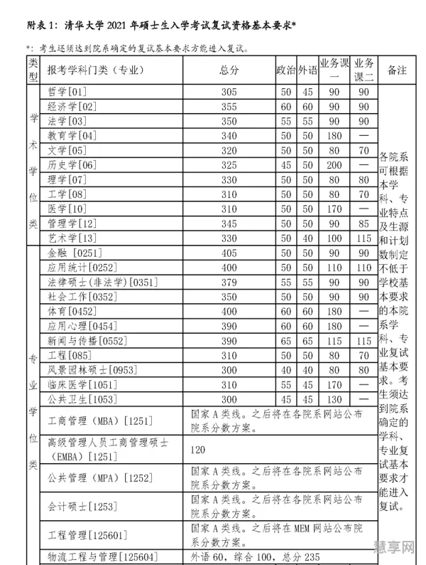 清华大学研究生初试分数线(清华大学研究生招生简章)