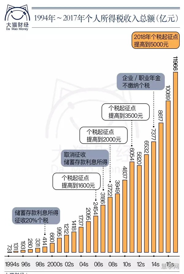 个税起征点是否应提高2023(个人所得税提高)