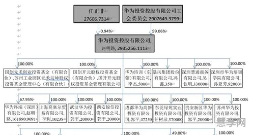 华为十大股东及股权比例(华为股份分配表)