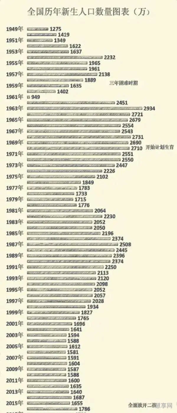 中国历年出生人口排名(2010-2023新生儿统计表)