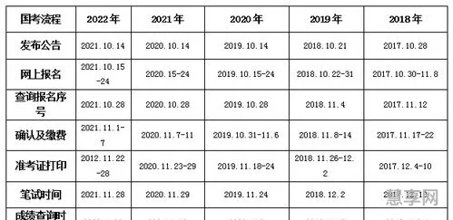 国考考试时间科目安排表(国考考到几点)