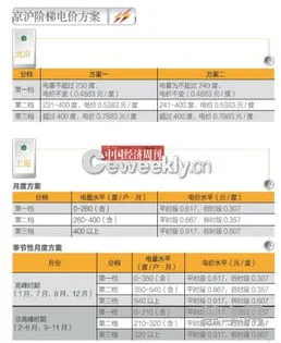 杭州阶梯电价收费标准(2023年杭州峰谷电时间)