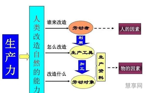 生产力决定生产关系(生产力三要素是什么)