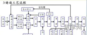 铸造工艺流程图(重力铸造和压力铸造比较)