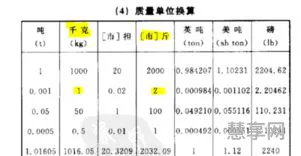 一千克等于多少斤(1公斤是1kg吗)