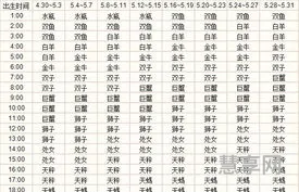 上升星座查询(如何查上升 太阳 月亮)