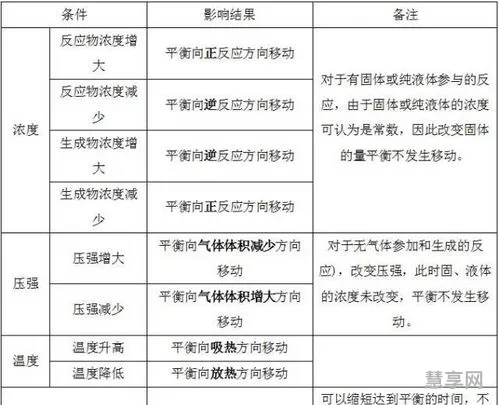 化学平衡知识点(化学平衡移动判断口诀)