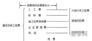 建筑安装工程费用组成(工程造价五大费用组成)