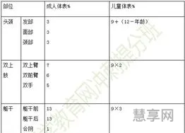 烧伤面积口诀三三三五六七(烧伤9分法图表)