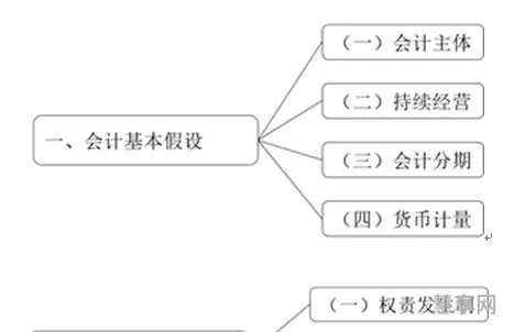 会计核算的基本前提有(会计前提主要包括四项)