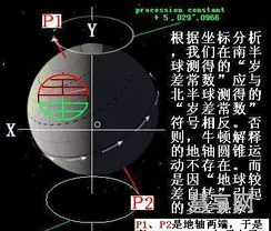 地球自转方向(地球顺时针还是逆时针)