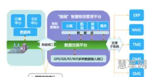 物流系统工程(物流信息管理系统)