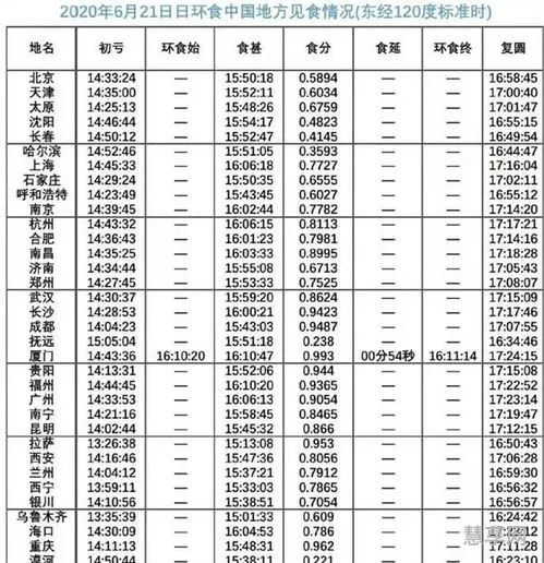 2020日环食时刻表(日环食是几月几日)