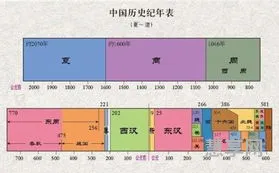 朝代顺序排列(中国朝代顺序表大全)