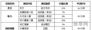 四级分值分配(英语四级分数细则)