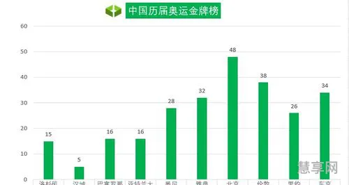 历届奥运会奖牌榜(26到32届中国的金牌数)