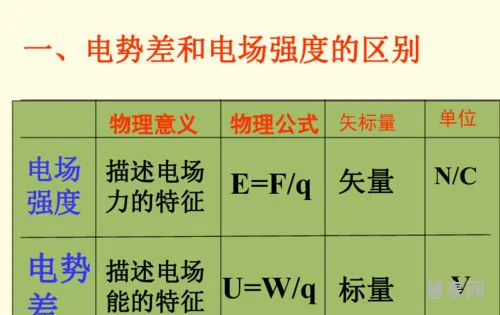 电势差与电场强度的关系(电势E和φ什么关系)