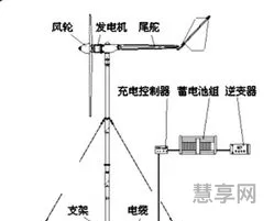 风力发电机原理图(风力发电车知识大全)