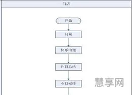 店长的工作流程(店长的工作职责是什么)