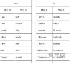 wo的序数词(1-100序数词对照表)