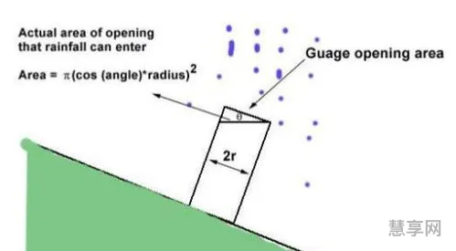 降雨量怎么计算(降雨量的测量方法)