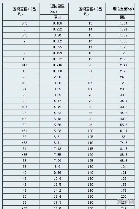 圆钢重量计算公式(圆钢理论重量表大全)