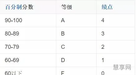 gpa成绩是什么意思(美国大学gpa分数对照表)