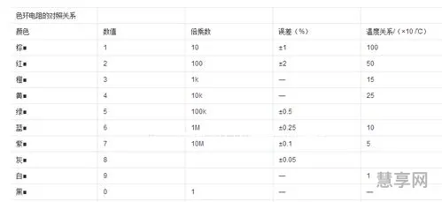 色环电阻的识别(色环电阻对照表)