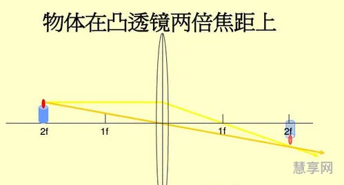 透镜成像原理(凸透镜成像五种情况图)