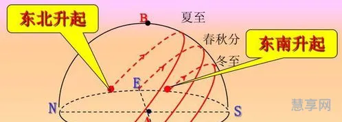 太阳直射点纬度(太阳直射点实时查询)