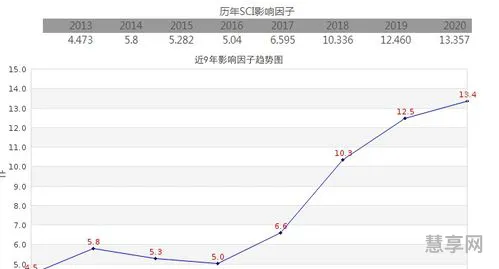 期刊影响因子(letpub)