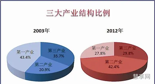 第一产业是什么(一产二产三产的内容)