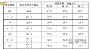 钢筋单位重量表(钢材规格重量对照表)