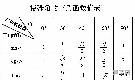 初中三角函数公式(30°,45°,60°角的三角函数值)