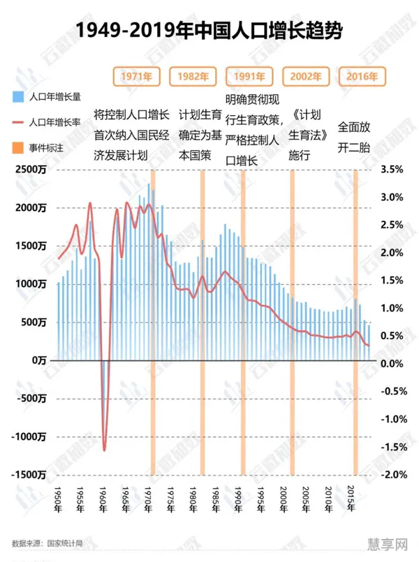 历年出生人口1949到2022(中国历年人口一览表图)