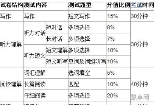 四级分数分配情况(英语四级710分构成图)