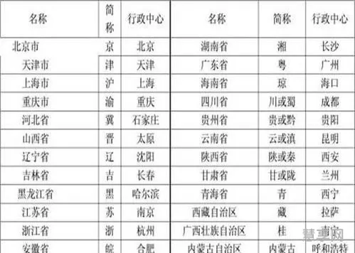 34个省的简称(各省简称一览表)