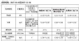 饮用水检测标准(水质检测常规五参数)