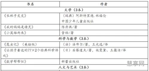 小学生必读书目(教育部推荐1-6年级必读课外书)